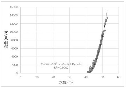 一种水库蓄水顶托作用下的水文站水位流量关系重构方法