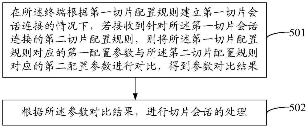 一种通信处理方法、装置和终端与流程