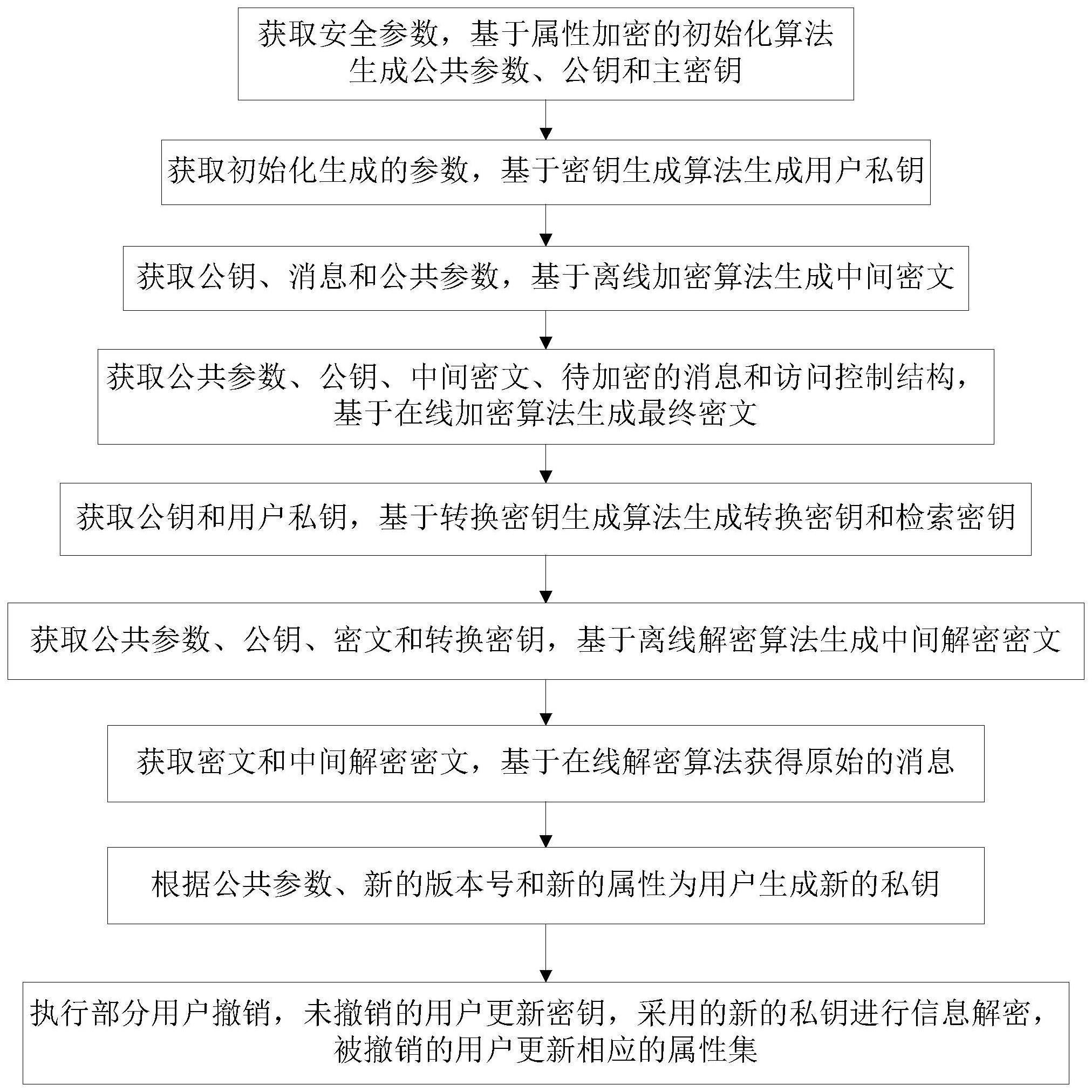 基于多权限属性在线离线加解密的数据存储与访问方法及系统