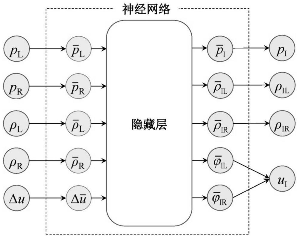 预测可压缩两气体黎曼解的神经网络模型泛化增强方法与流程