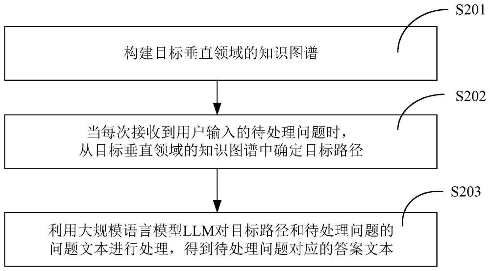 垂直领域问答的方法、装置及电子设备与流程