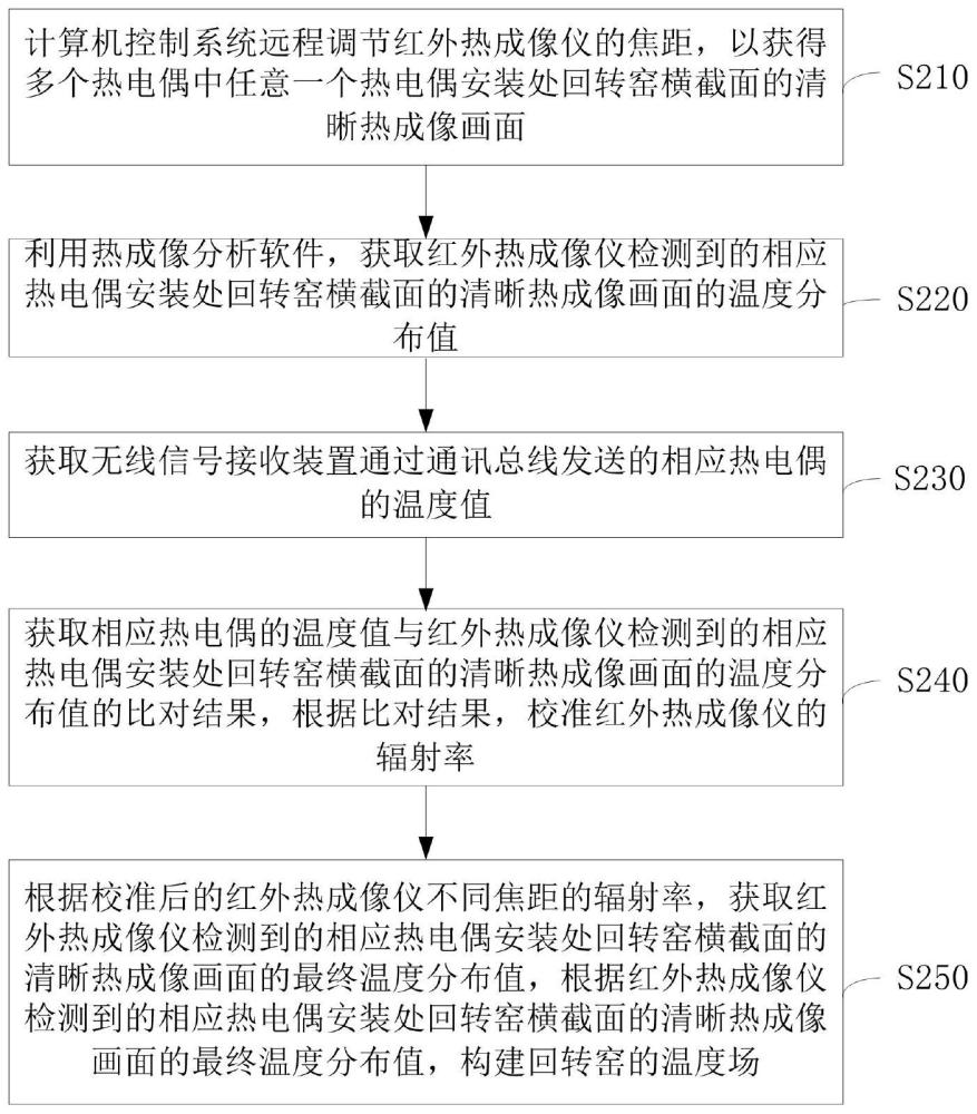 用于直接还原的回转窑温度场检测方法、装置及系统与流程