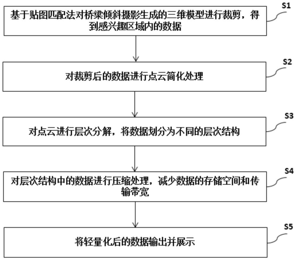 一种桥梁倾斜摄影的数字模型轻量化处理方法与流程