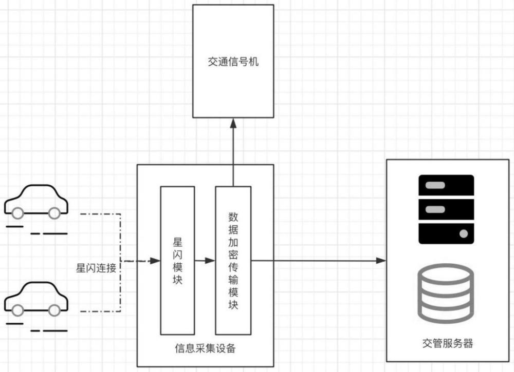 基于星闪技术对道路行驶车辆实时信息采集的方法及系统与流程