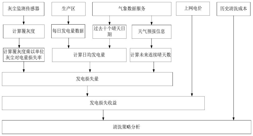 一种基于灰尘监测和气象预测的光伏清洗决策方法与流程