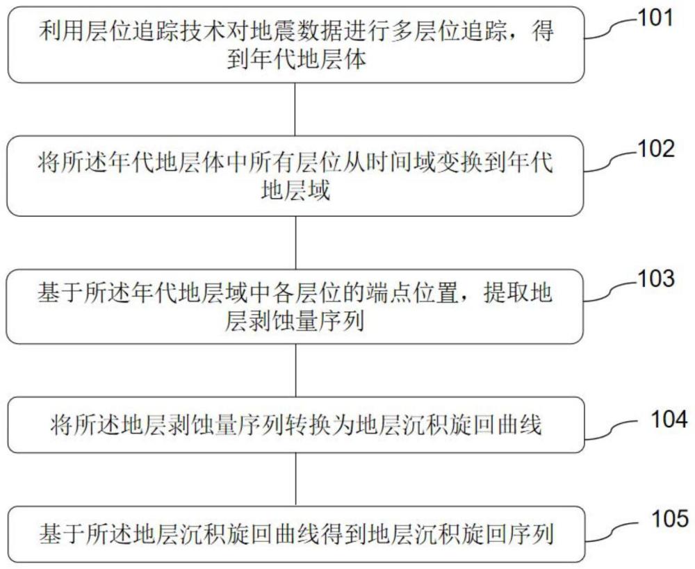 年代地层域地层沉积旋回分析方法及装置与流程