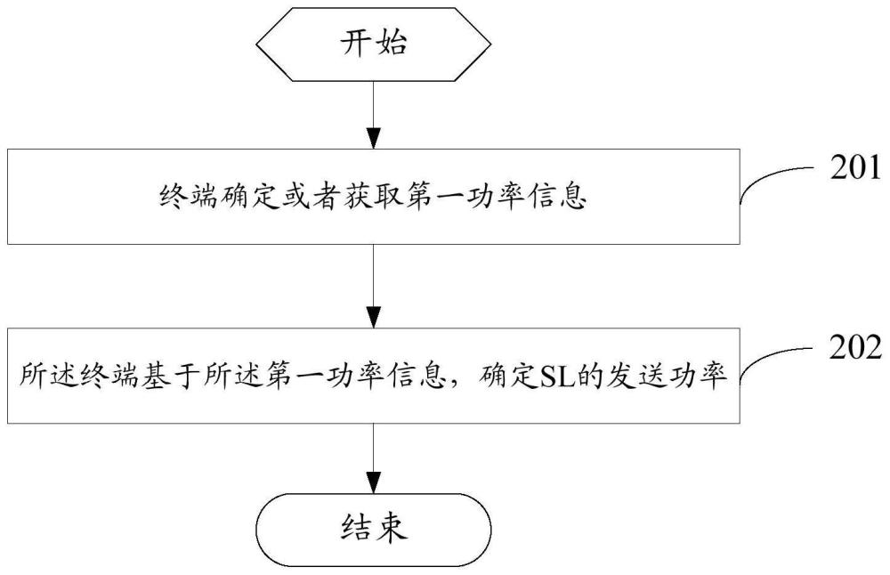 发送功率确定方法、终端及存储介质与流程