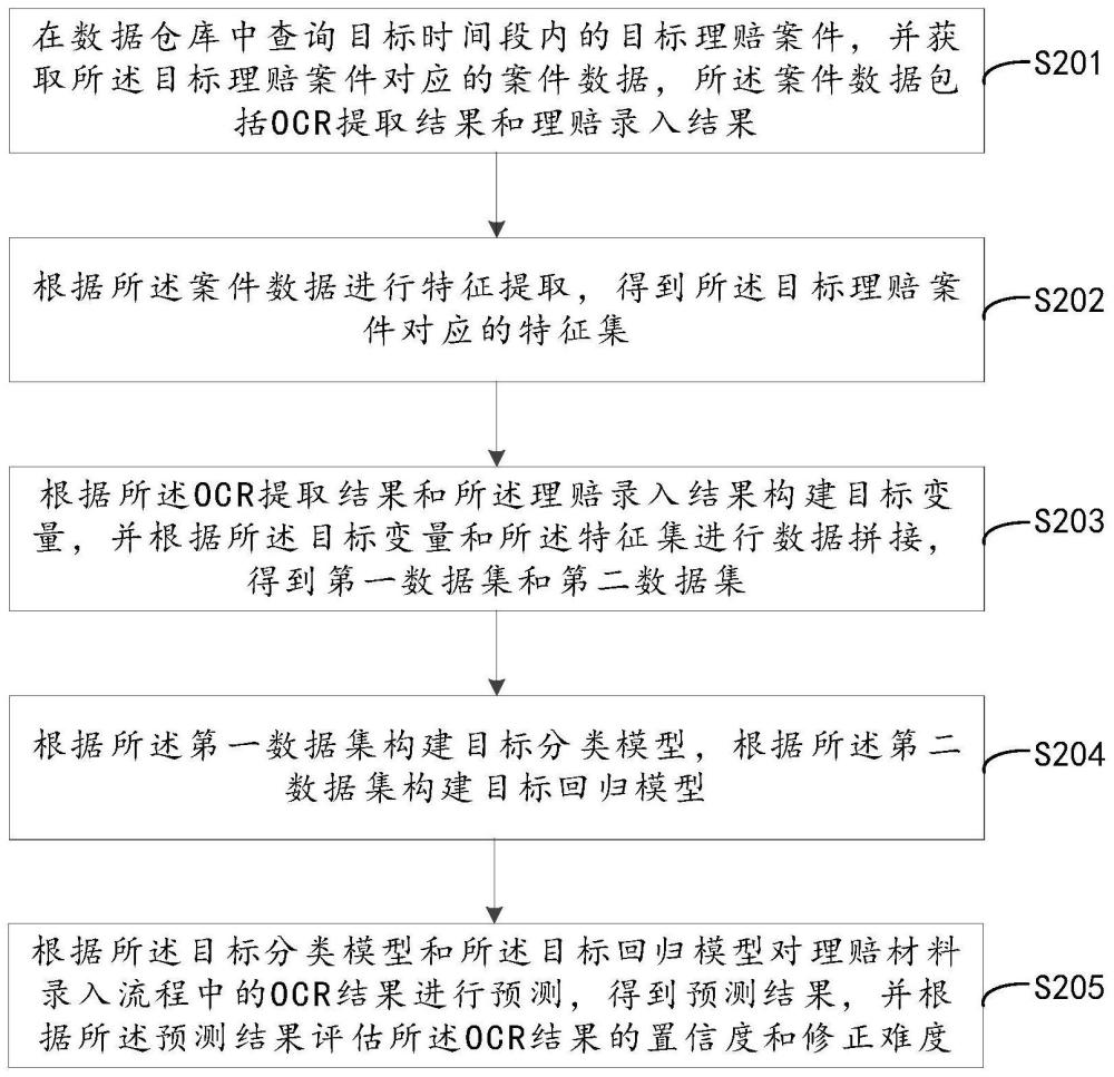 OCR结果评估方法、系统、计算机设备及存储介质与流程