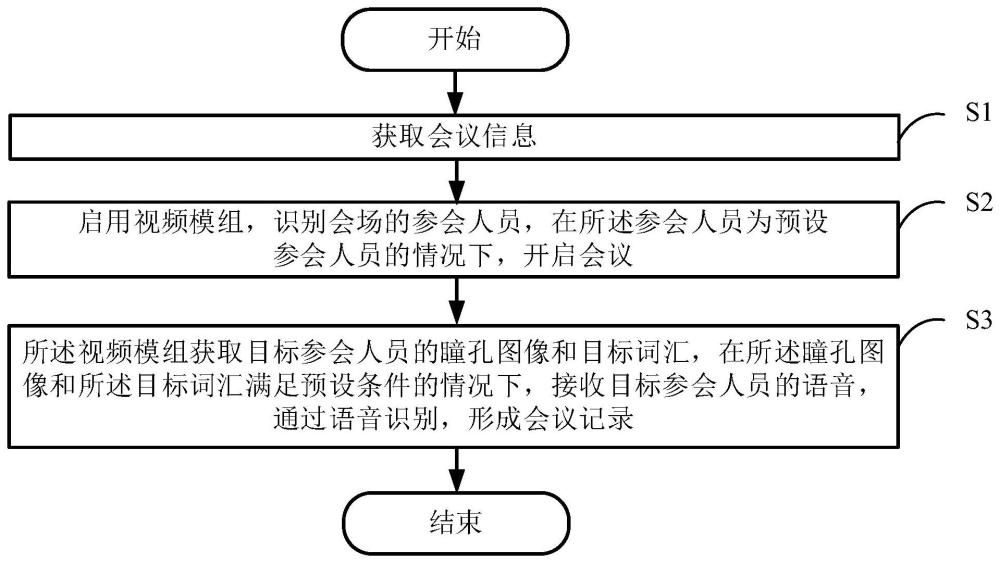 一种自动可视化智慧大数据会议管理方法及系统与流程