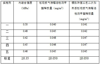 一种E0级环保型刨花板生产方法与流程