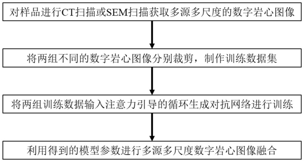 基于注意力引导的多源多尺度数字岩心图像融合方法