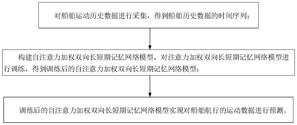 一种基于自注意双向长短期记忆网络的船舶操纵运动预报方法