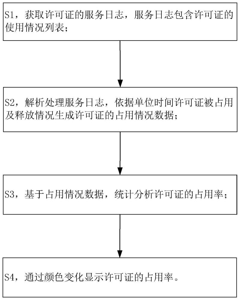 一种许可证占用率的统计方法、统计系统、统计设备及计算机可读存储介质与流程