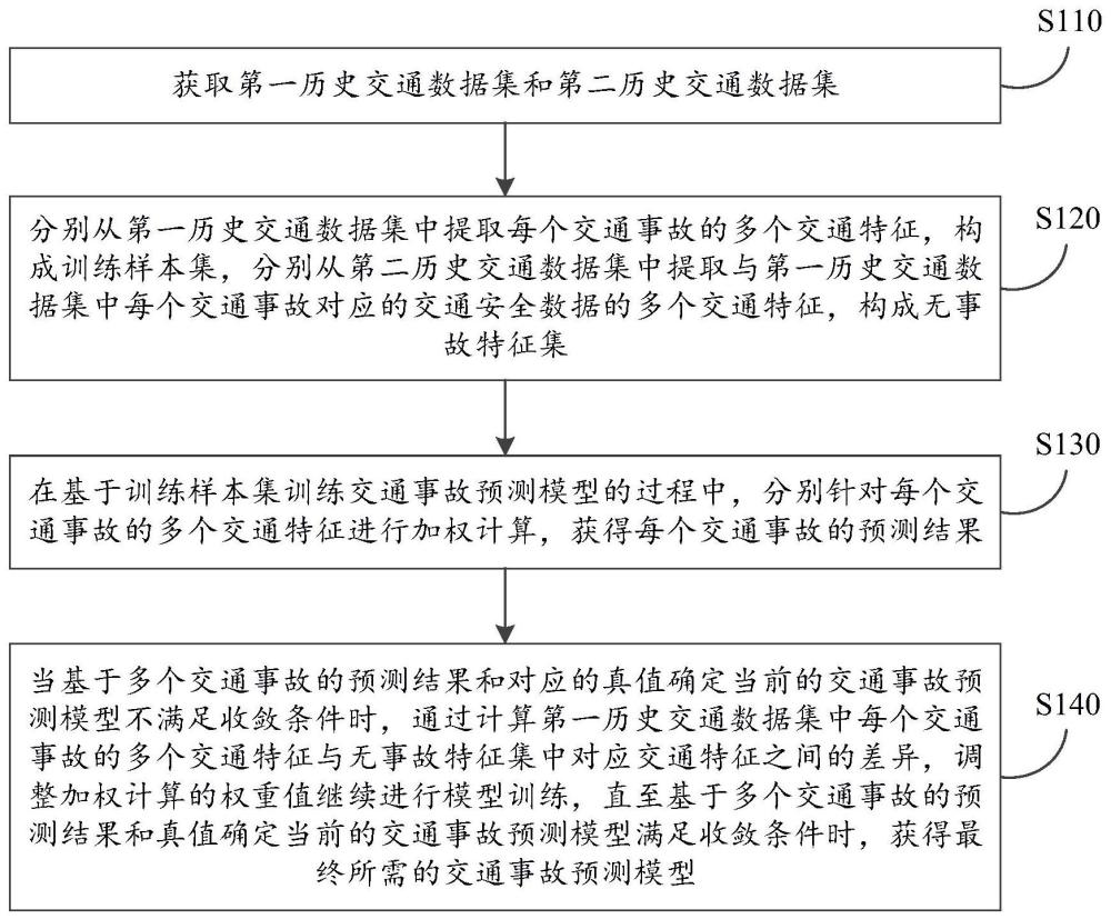 交通事故预测模型的训练方法、交通事故预测方法及装置与流程