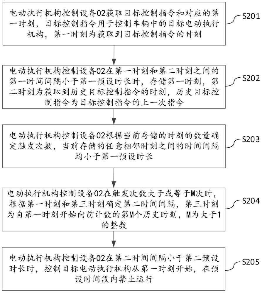 一种电动执行机构的控制方法及装置与流程