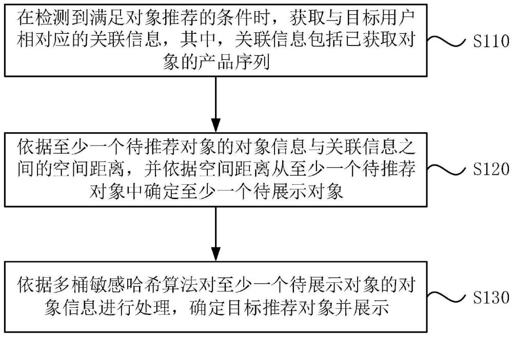 对象推荐方法、装置、电子设备及存储介质与流程