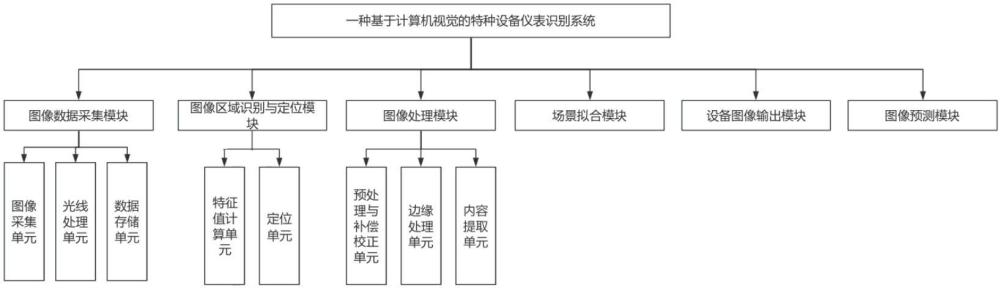 一种基于计算机视觉的特种设备仪表识别系统的制作方法