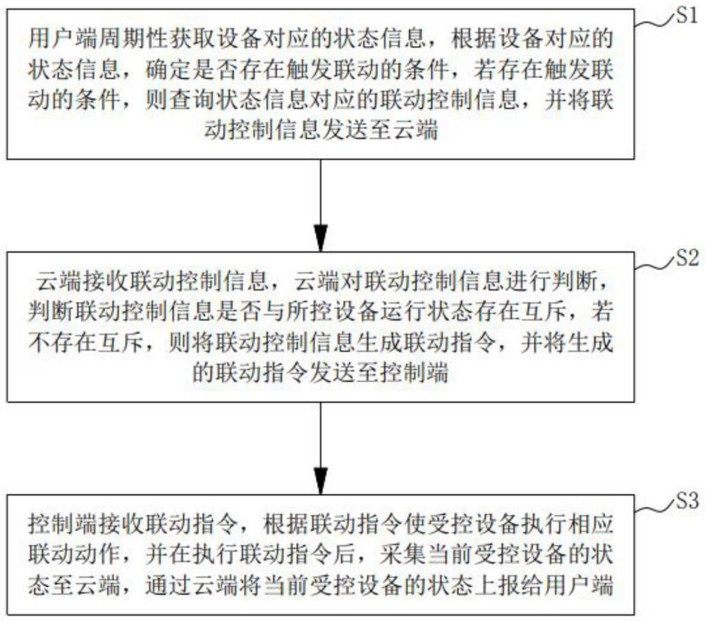 一种设备联动控制方法及物联网智能联动控制系统与流程