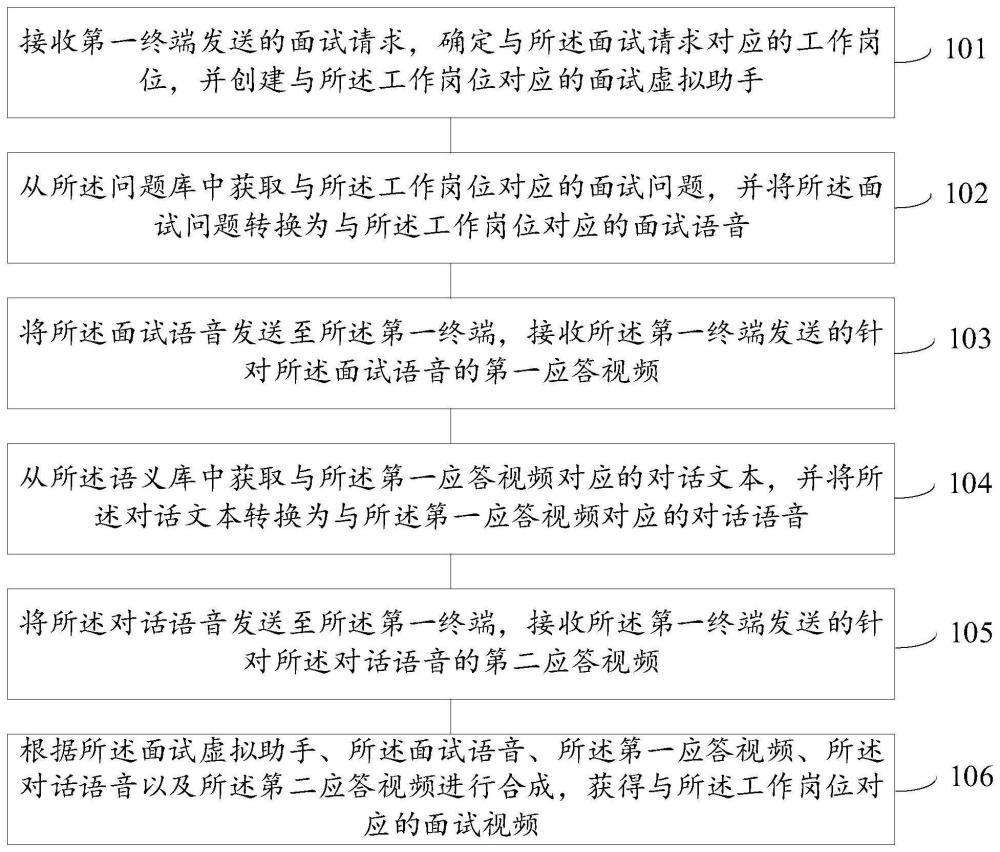 视频面试的处理方法、装置、电子设备及存储介质与流程