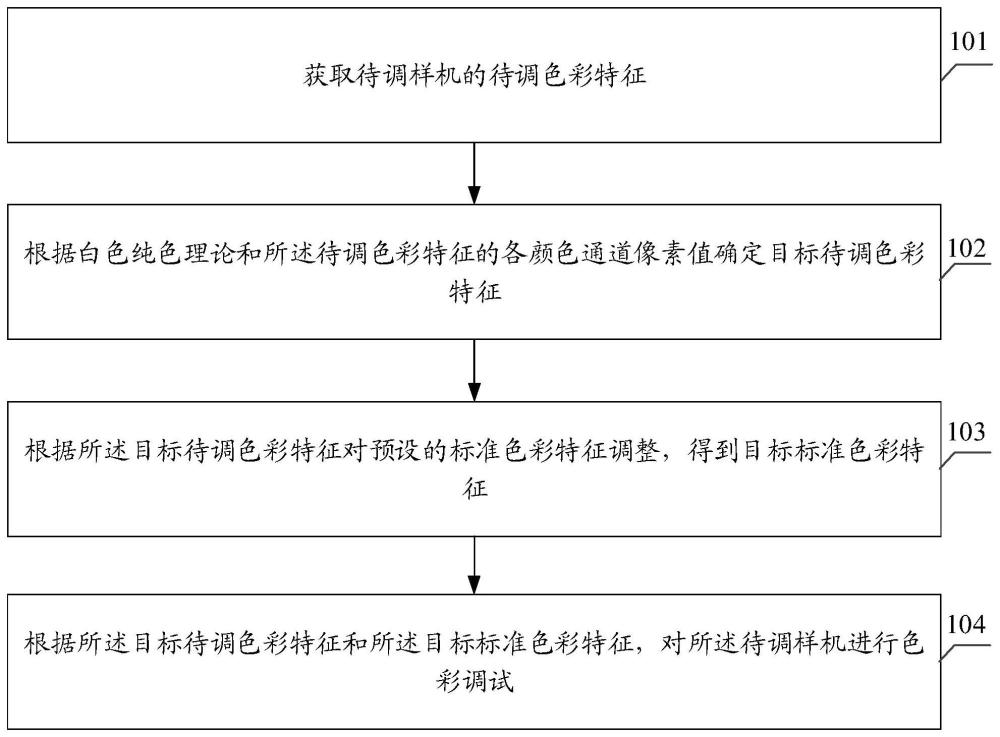 色彩调试方法、装置、设备和计算机可读存储介质与流程