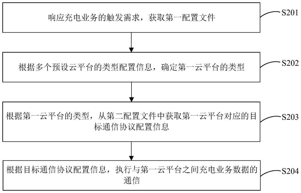 自适应云平台的充电控制方法、装置、充电设备及介质与流程