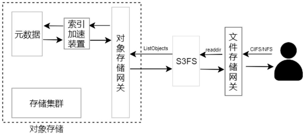 一种基于对象存储的文件系统的遍历性能优化方法与流程