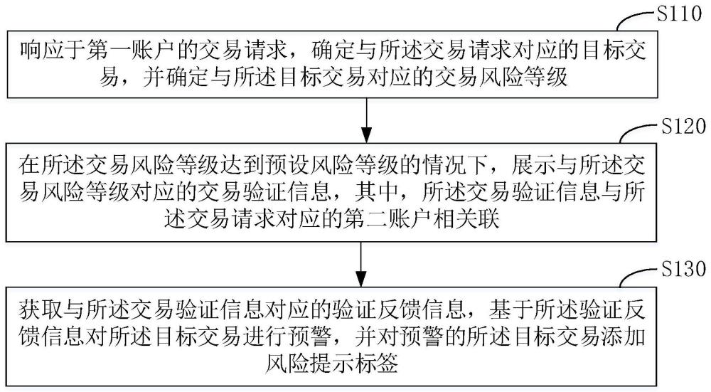 交易风险识别方法、装置、电子设备及存储介质与流程