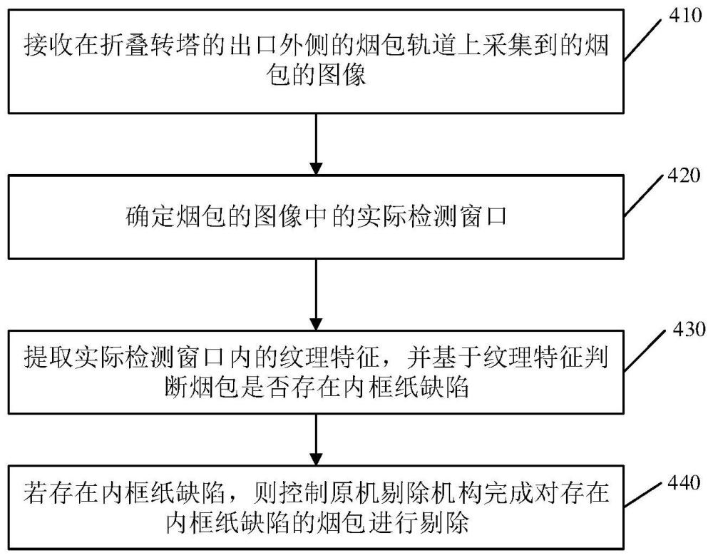 一种内框纸缺陷检测方法及装置与流程