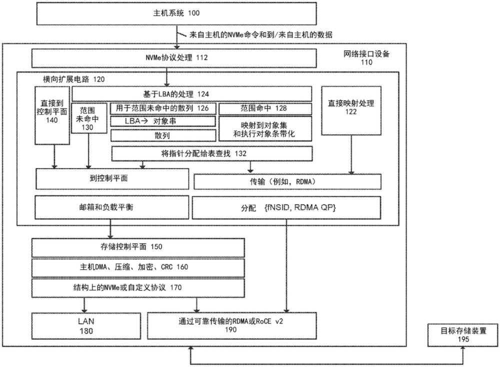 用于横向扩展存储装置的启动器侧卸载的制作方法