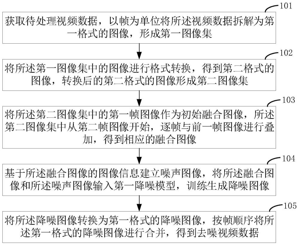 一种视频去噪方法、装置，设备及存储介质与流程