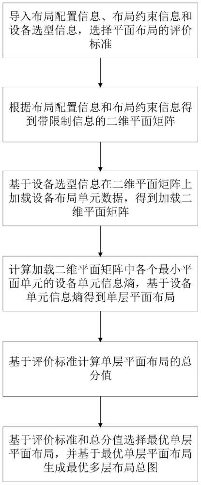 一种用于行李处理系统的设备布局生成方法和系统与流程