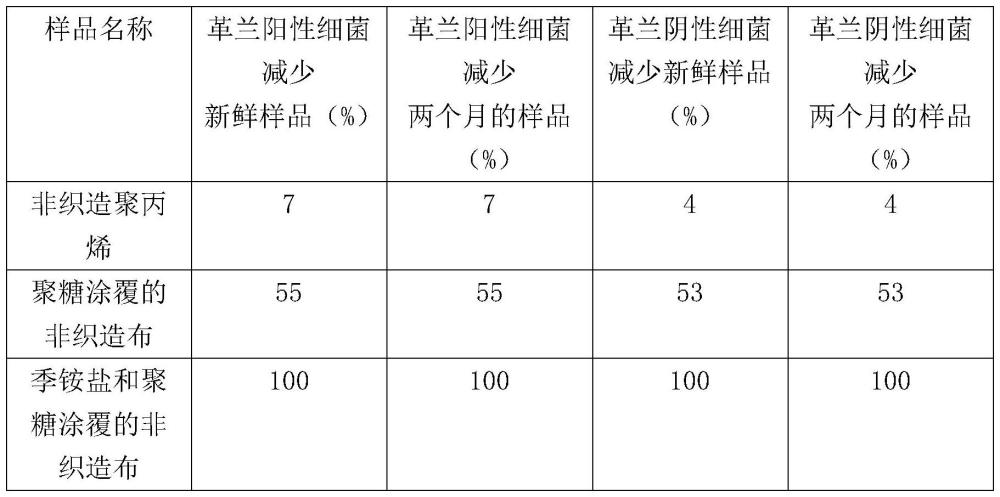 一种绿色纳米聚合物共轭物及作为抗菌、抗病毒的应用的制作方法