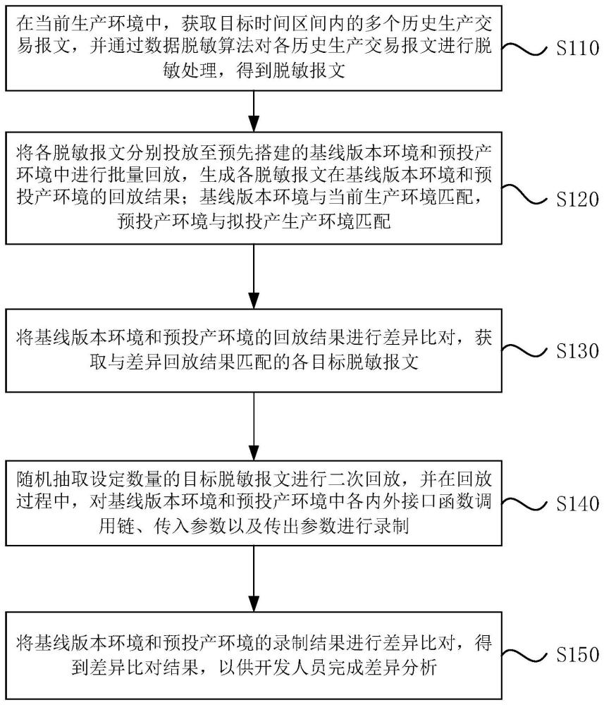 一种历史生产交易的回放验证方法、装置、设备及介质与流程