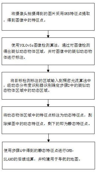 一种基于视觉的动态环境SLAM方法