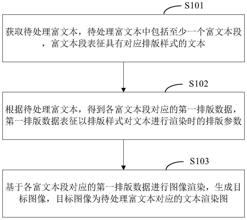 基于富文本的图像生成方法、装置、电子设备及存储介质与流程