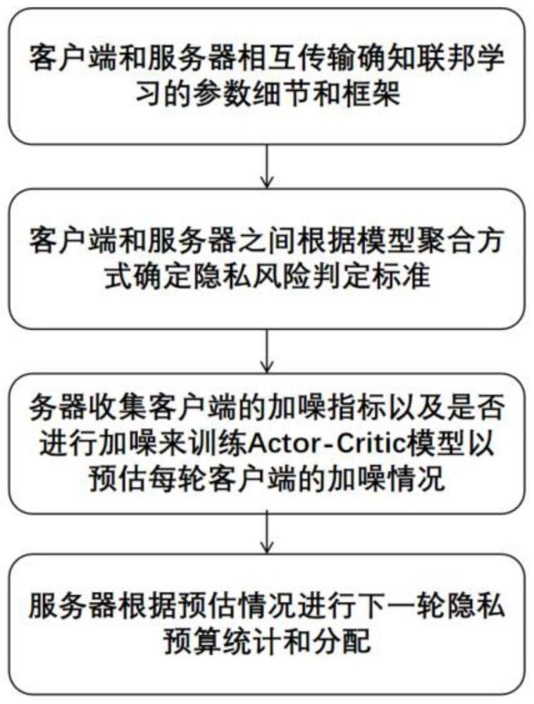 一种面向多种聚合框架的联邦元学习差分隐私噪声分配方法