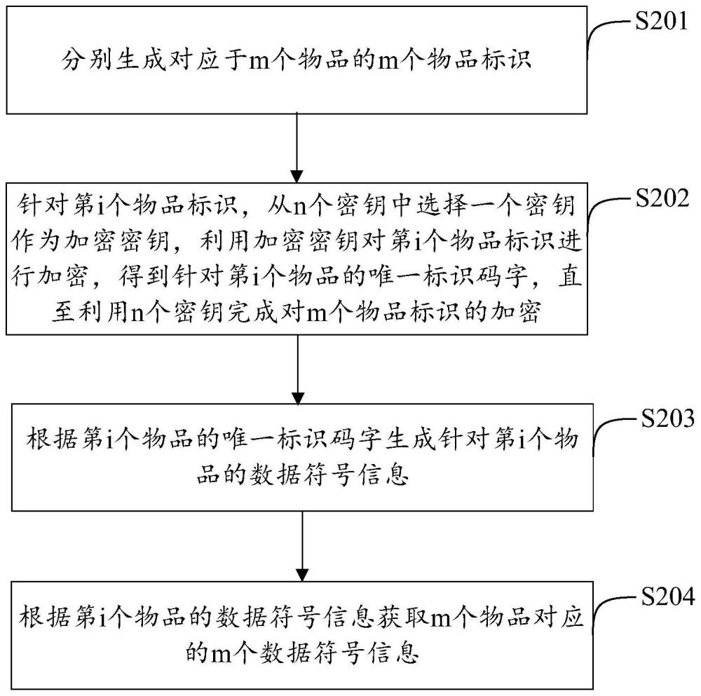 数据符号信息的生成、读取方法和相关装置与流程