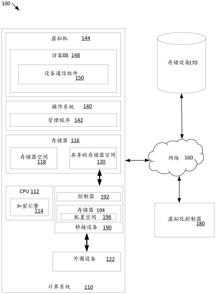 虚拟化计算机系统中经由桥接设备的安全外围设备通信的制作方法