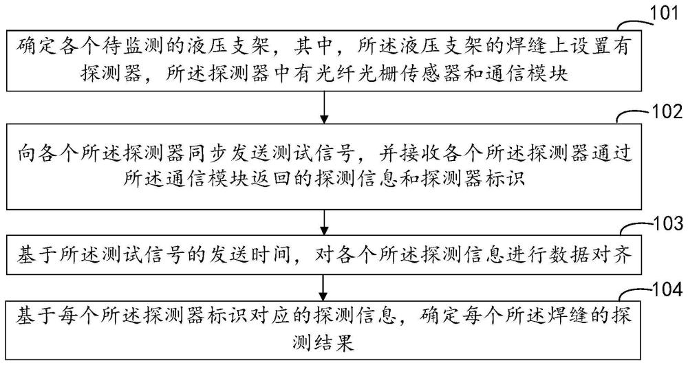 液压支架的焊缝检测方法、系统和装置与流程