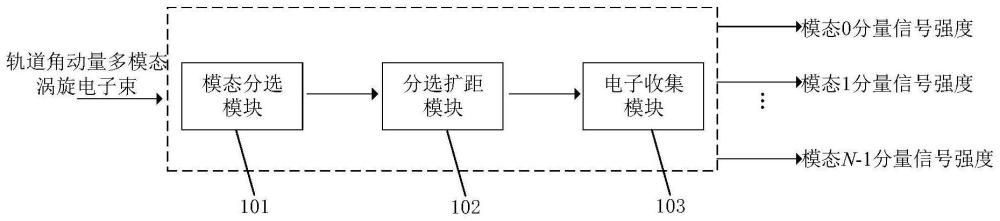 量子态轨道角动量涡旋电磁波多模态解复用装置和方法