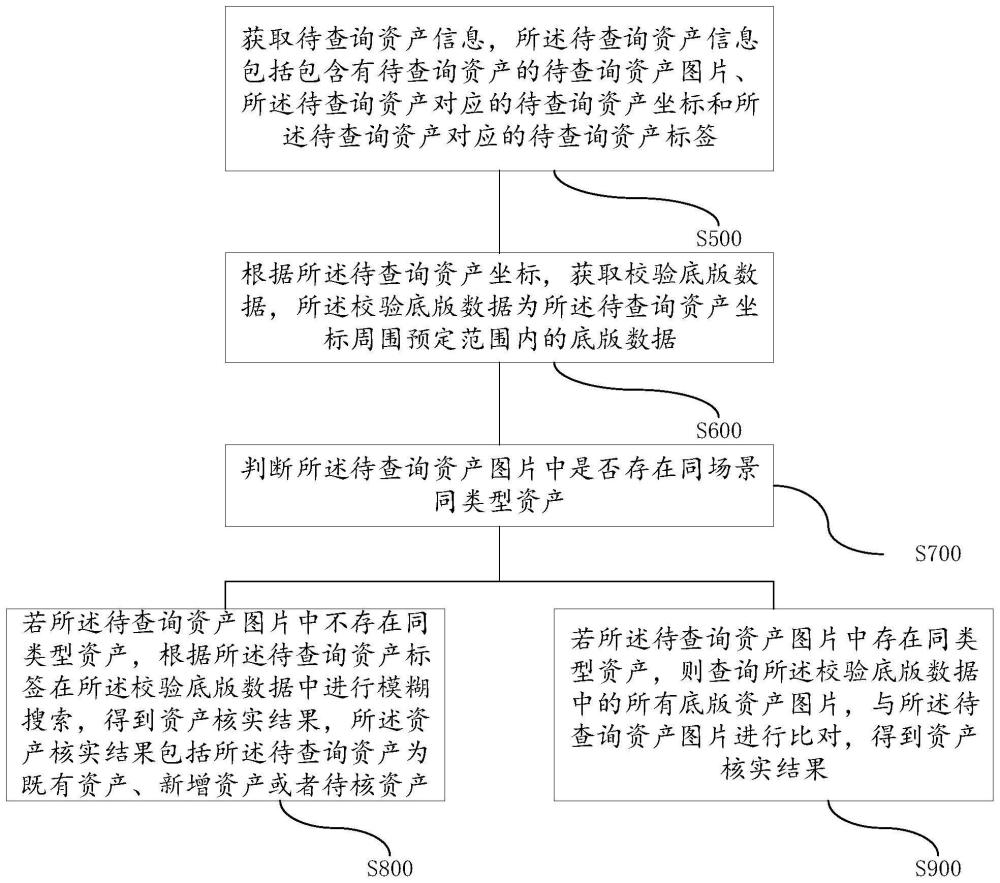 资产核实方法、装置、计算机可读介质及电子设备与流程