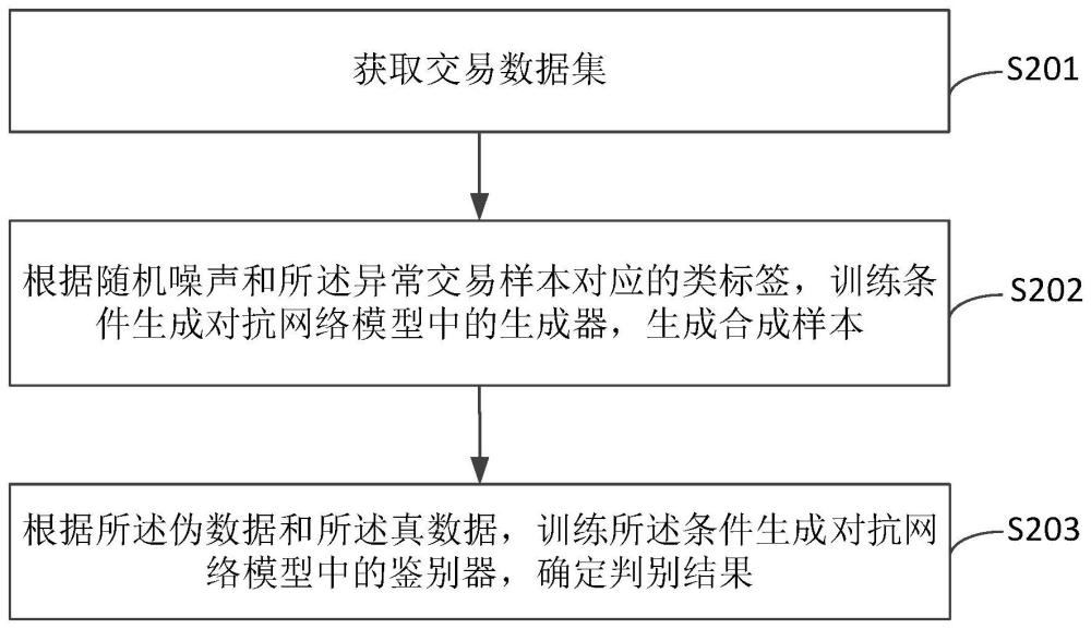 数据处理方法、装置、设备、存储介质及程序产品与流程