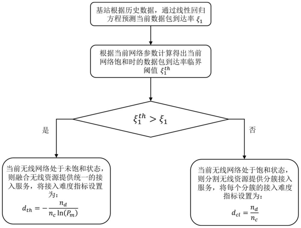 基于区块链的物联设备无线接入控制方法、装置及介质