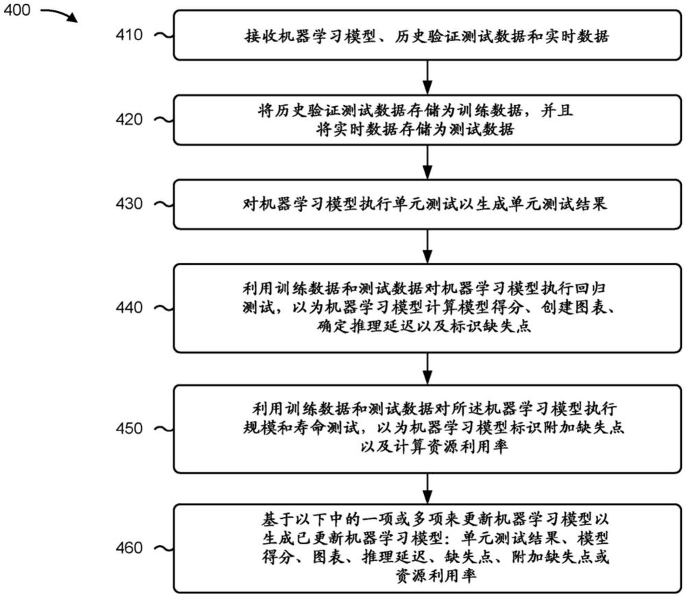 机器学习模型和测试数据的测试和基线化的制作方法