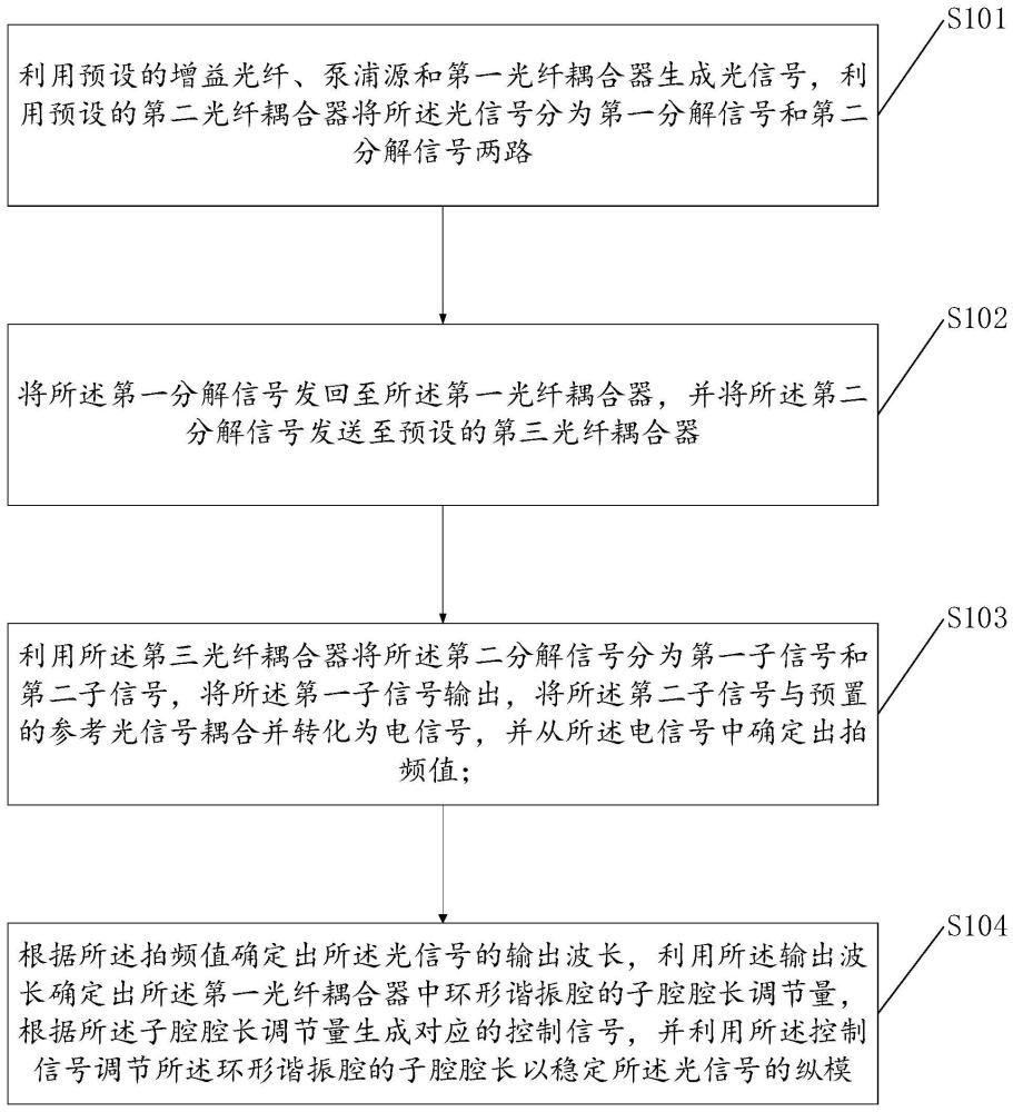 基于环形子腔跟随控制的稳定纵模方法、装置及相关设备