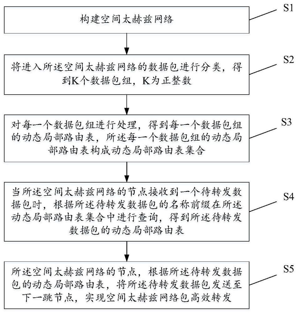 一种空间太赫兹网络包高效转发方法及装置