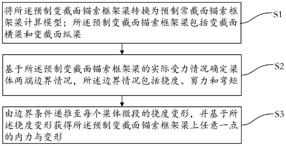 一种预制变截面锚索框架梁内力与变形计算方法与流程