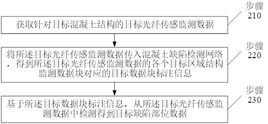 混凝土缺陷检测方法、装置及存储介质与流程