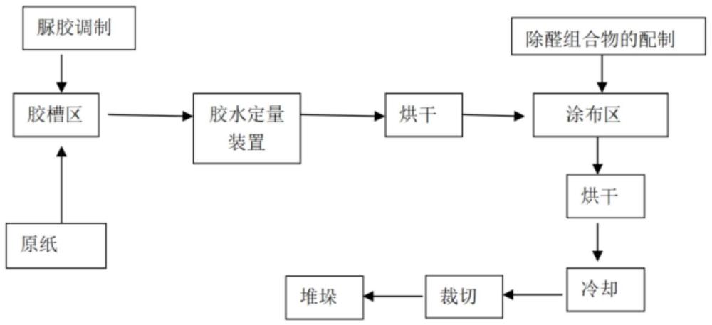 一种具有除醛功能的浸渍胶膜纸及其制备方法与流程