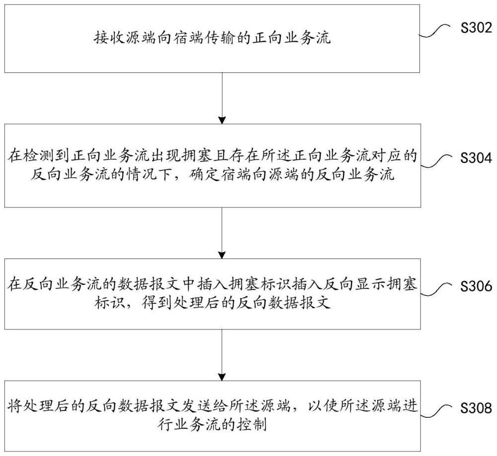 一种网络拥塞处理方法、装置、存储介质及电子装置与流程